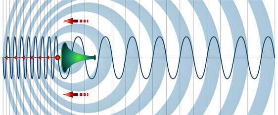 ドップラー効果の図式化：音波を発する物体が左に移動すると、物体の前方の波面が圧縮され、後方の波面が伸張する。これは、音源が観測者に対して相対的に移動したときに生じる周波数シフトを示している。